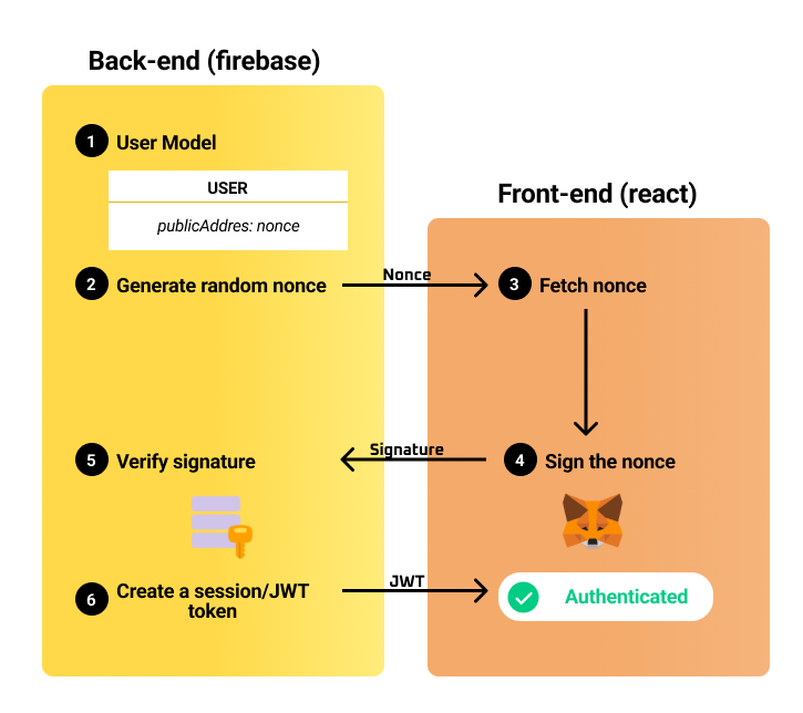 Auth architecture